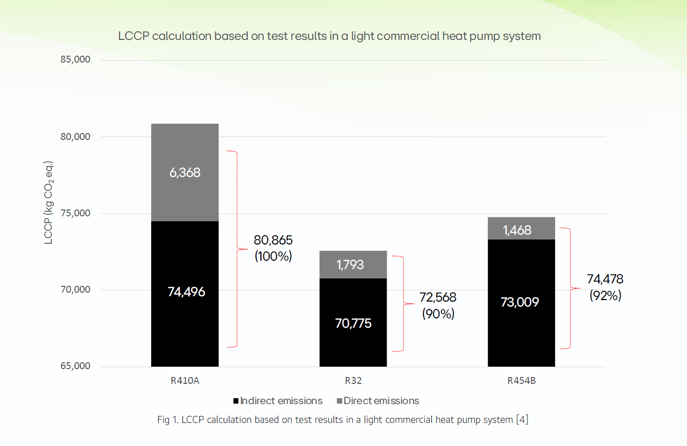 LCCP calculation based on test results in a light commercial heat pump system